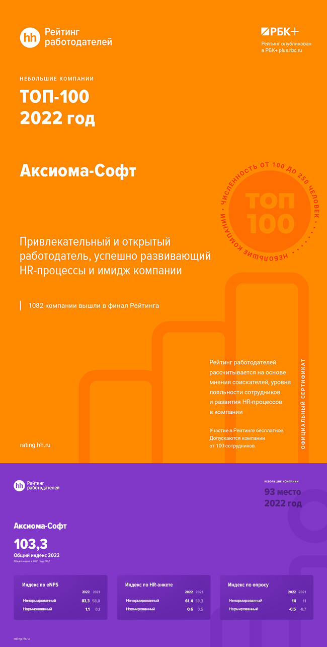 Компания «Аксиома-Софт» вошла в ТОП-100 лучших работодателей России