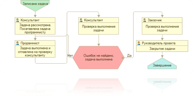 Рабочий процесс выполнения задач и исправления ошибок