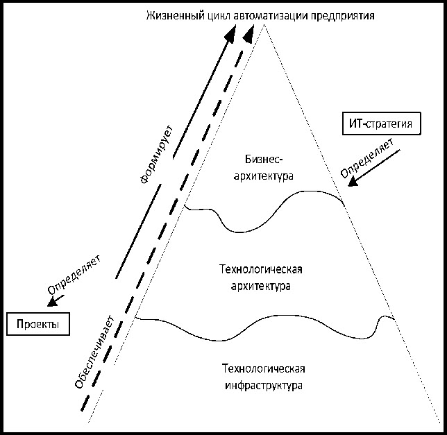 Процесс формирования проектов